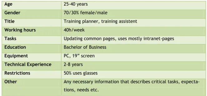 Table 1: Example of a user profile 