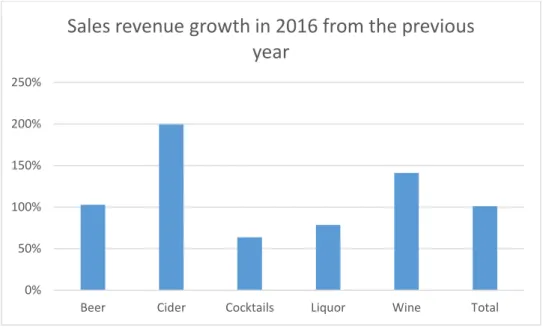 Figure 6. Increase in alcohol sales revenue from 2015 to 2016 