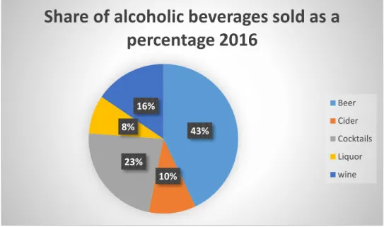 Figure 4. Hard Rock Helsinki’s alcohol sales broken down in to percentages for 2016 43%
