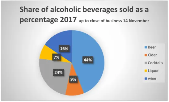 Figure 5. Hard Rock Helsinki’s alcohol sales broken down in to percentages for 2017 
