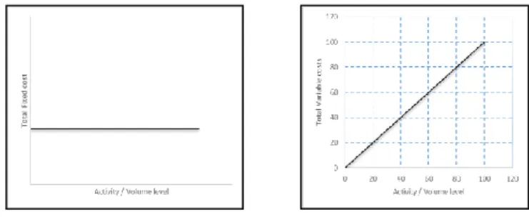 Figure 3: Variable & Fixed costs (Braun & Tietz 2013, 320,323) 