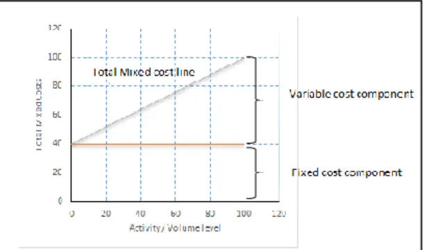 Figure 7 illustrates mixed costs as a combination of variable and fixed costs. In these  types, fixed costs remain the same, but variable costs change in the relevant range of  activity or volume level