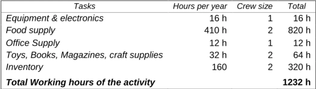Table 4: Procurement Activity 