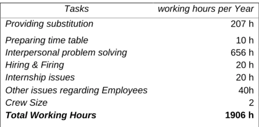 Table 5: Human resources Activity 