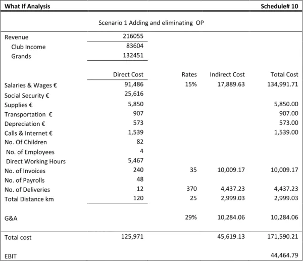 Table 22: Schedule #10 What If Analysis 