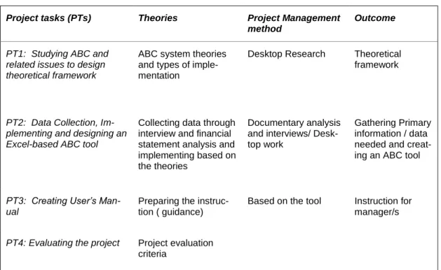 Table 1: Project tasks ( PTs) 