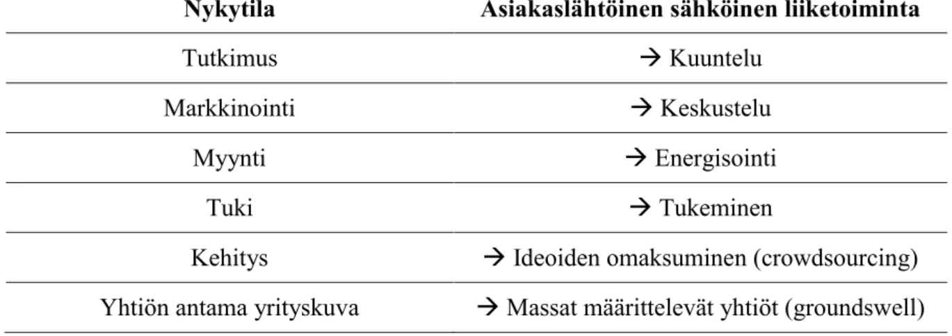 TAULUKKO 8 Nykyisestä liiketoiminnasta asiakaslähtöiseen sähköiseen liiketoimintaan  Nykytila  Asiakaslähtöinen sähköinen liiketoiminta 