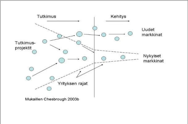 Kuva 3: Avoin innovaatiomalli 