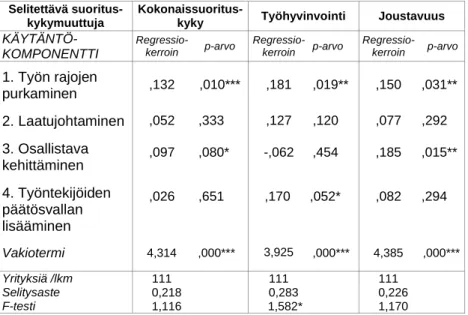 Taulukko 5.4. Regressioanalyysi: käytäntönippujen vaikutus suori- suori-tuskykymuuttujiin ”kokonaissuorituskyky”, ”työhyvinvointi” ja  ”jousta-vuus”