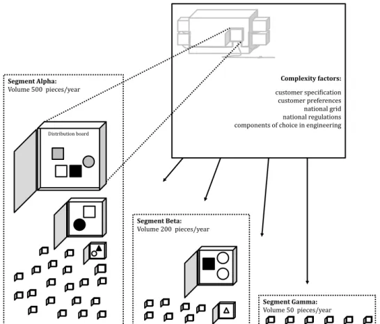 Figure 1: Different distribution boards inside Alpha-, Beta and Gamma-segments. 