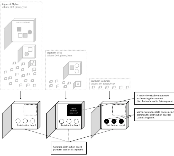Figure 2: Reducing the amount of distribution boards by an electro-technological  innovation