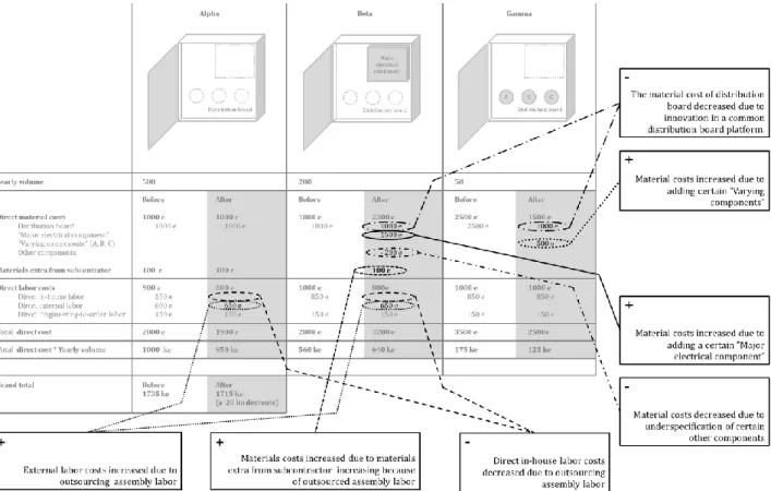 Figure 3:  The mechanisms through which component commonality incurred cost  implications in the OEM’s case
