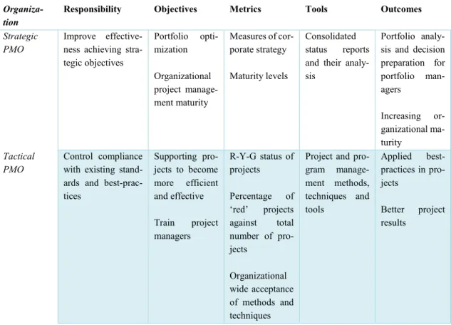 Figure 2.4 Project governance hierarchy (adapted Müller, 2009, p. 83) 