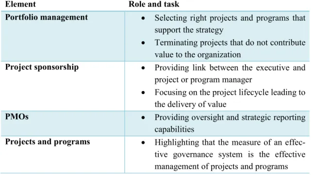 Table 2.5 Four elements of effective project governance (Too &amp; Weaver, 2014) 