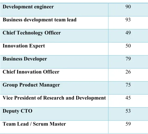 Table 3.2 The roles of the interviewees in the case companies 