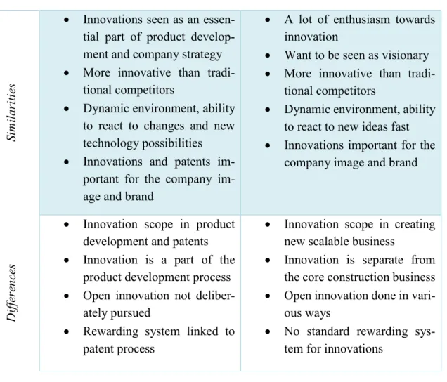 Table 4.1 Comparison of innovation environment and strategy in the case companies 