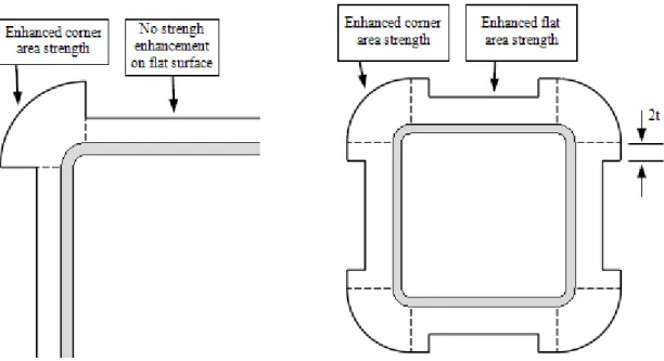 Figure  1.  Strength  enhancements  from  cold  working.  Uniform  increased  0.2% 