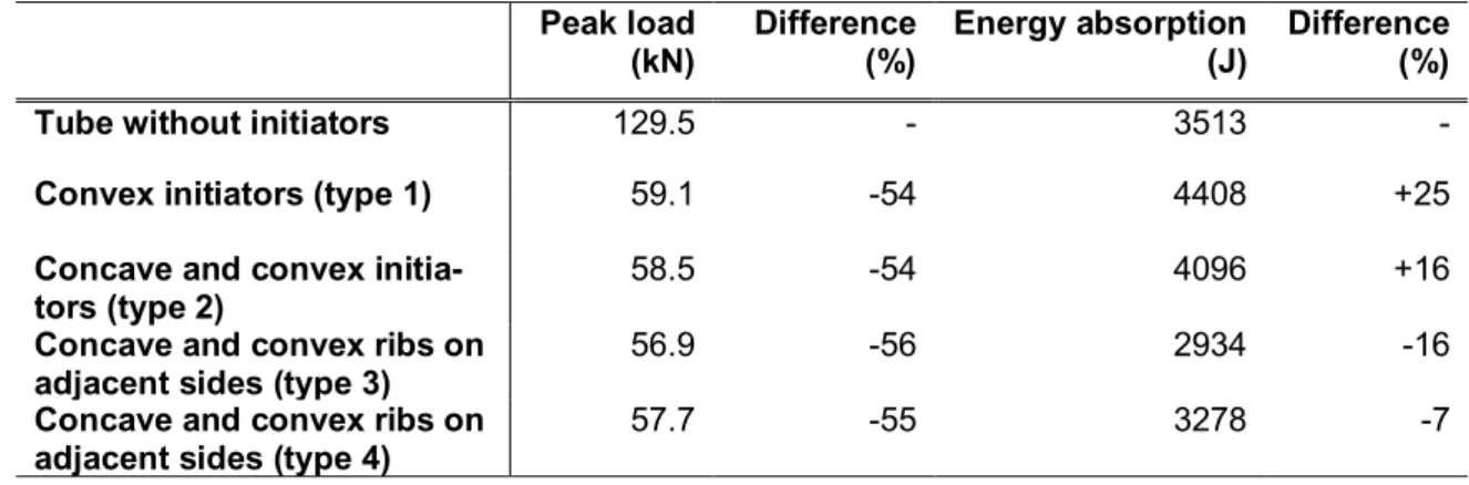 Table 2. Crush test simulation results from [110] with different rib arrangements. Tube  without initiators is given for reference