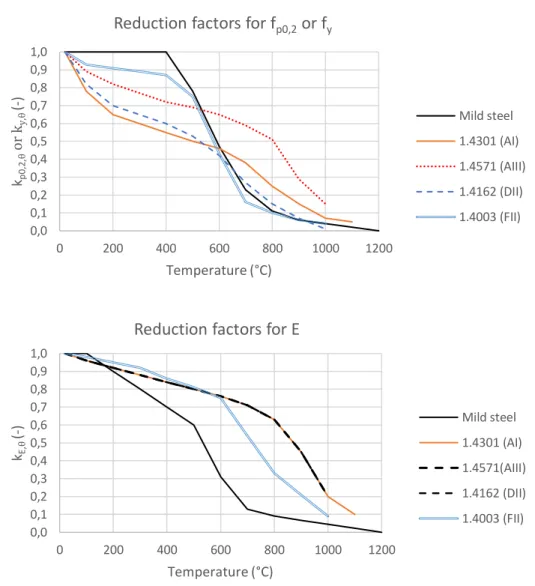 Figure 16. Reduction factors for carbon steel according to EN 1993-1-2 [106] and for  stainless steel according to Design Manual for Structural Stainless steel [3]