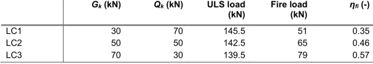 Table 6. Three different load cases (LC) for fire design comparison. Permanent load (G k ),  variable load (Q k ), room temperature ultimate limit state (ULS) load, fire situation load  and fire reduction factors are shown