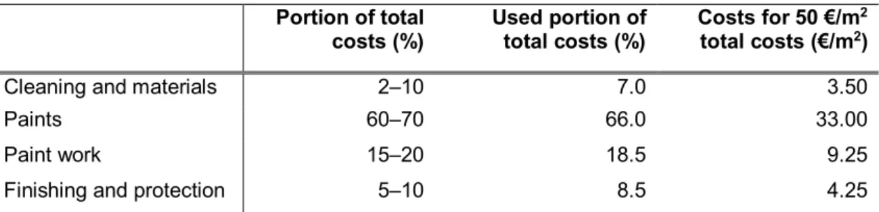 Table 11.  30 min fire protection cost  structure  according  to [120] and values used in  calculation examples in this work