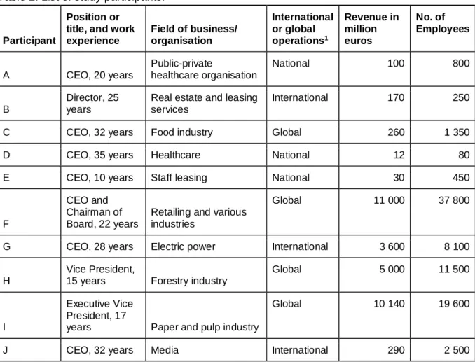 Table 2. List of study participants.