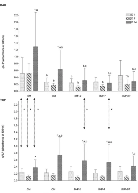 Figure  26.  Comparative  overview  on  quantitative  ALP  measurements  over  time  (n=6)