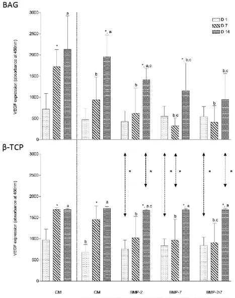 Figure  27.  Comparative  overview  on  VEGF  measurements  over  time  (n=6).  Supplementation  with  BMPs did not enhance the angiogenic potential of ASCs in either material BAG or β-TCP