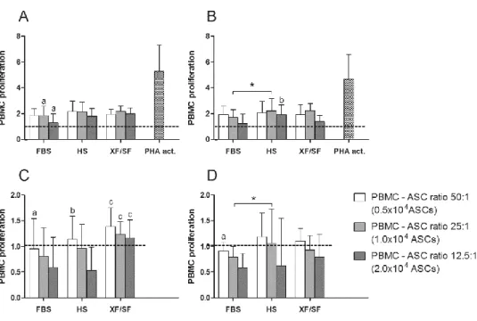 Figure  28.  The  immunogenicity  (A,  B)  and  suppression  potential  (C,  D)  of  ASCs  are  presented  in  passages 2 (A, C) and 5 (B, D) (n=5)