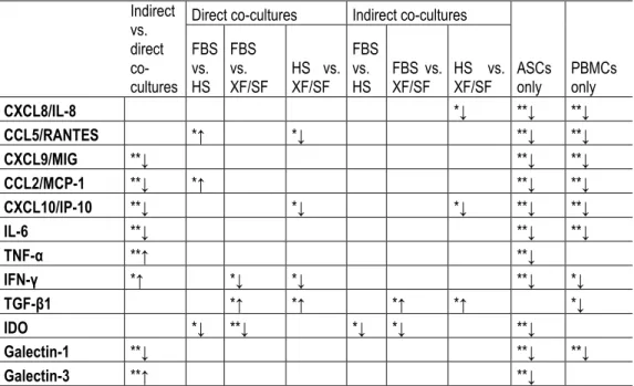 Table 12. Statistically significant differences in secretions of signaling proteins (n = 4)