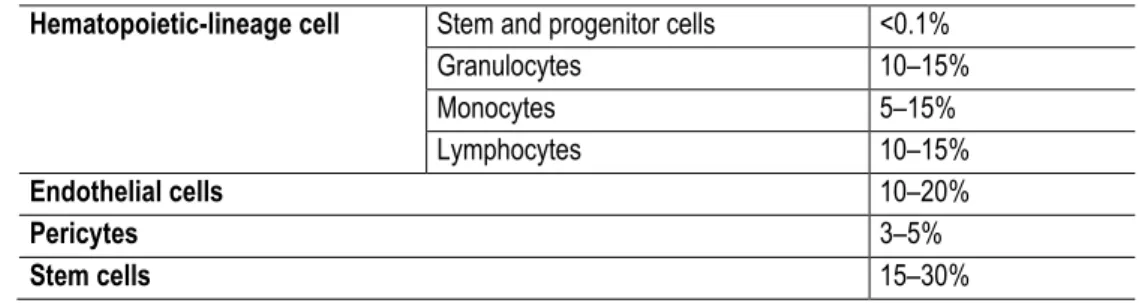 Table 2. Cell populations in stromal vascular fraction. Table modified from Bourin  et al