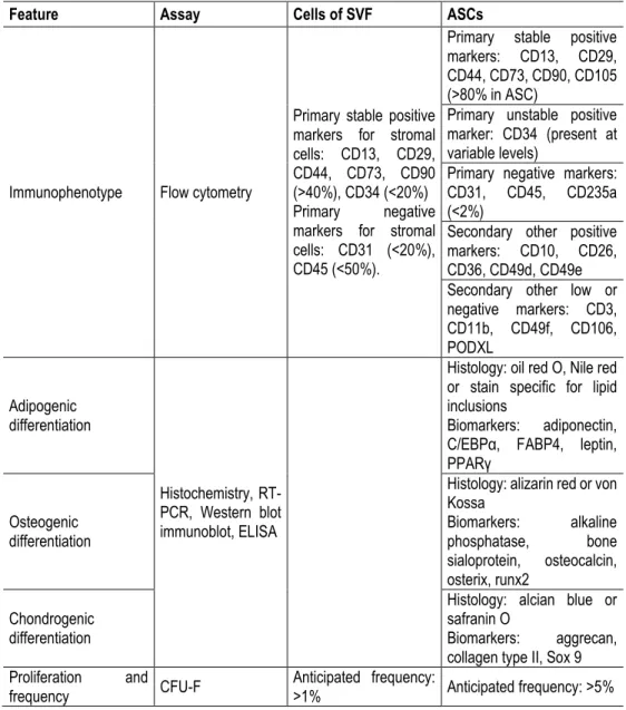 Table  3.  Guidelines  for  characterization  of  adipose  tissue-derived  cells.  Modified  from  Bourin  et  al