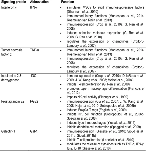 Table 4. Signaling proteins and certain of their functions during MSC-mediated immunomodulation