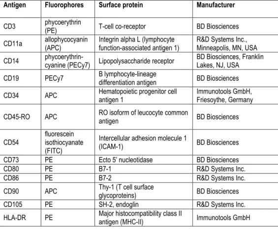 Table 7. Panel of cell surface markers used in all studies I-IV. 