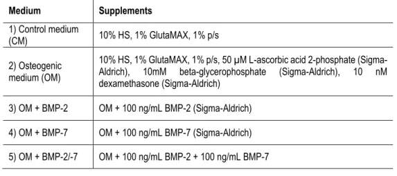 Table 8. Different treatment groups and medium components used in study IV. All treatments groups  were studied separately with both biomaterials BAG and β-TCP