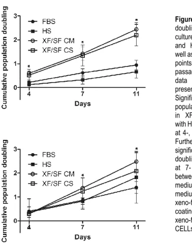 Figure 15. Cumulative population  doubling was analyzed in different  culture conditions (n = 4), in FBS-  and  HS-containing  medium,  as  well as in two XF/SF media at time  points 1, 4, 7, and 11 day in two  passages  2  (A)  and  5  (B)
