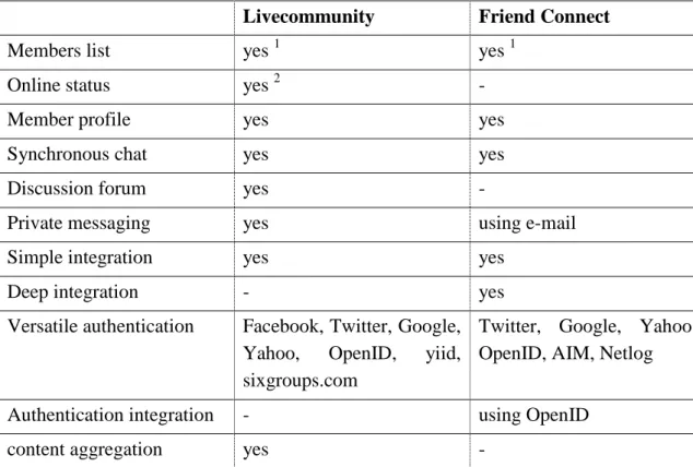 Table  3.1.  Features  of  the  Livecommunity  and  Friend  Connect  services  in  relation  to  IOLC features