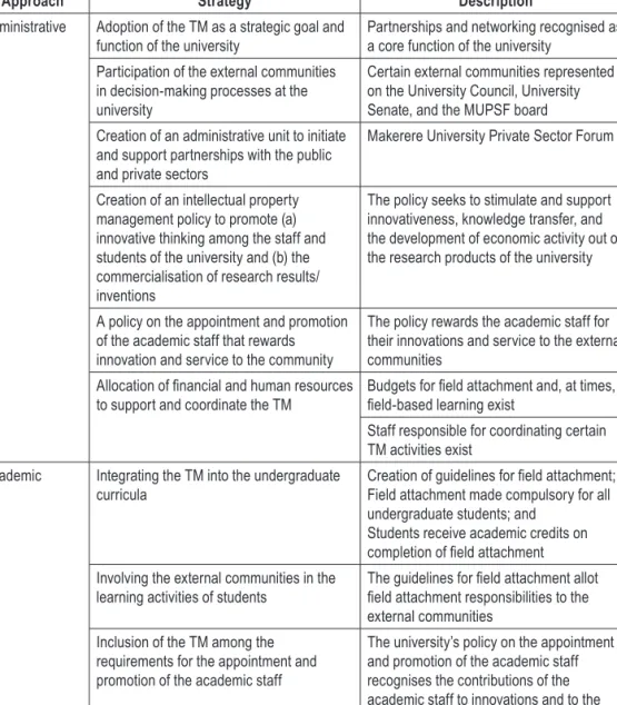 Table 19. Approaches for Institutionalisation of the TM at MUK 