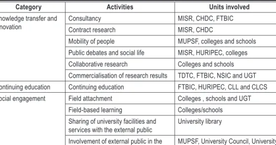 Table 21. Typology of Third Mission Activities at Makerere University