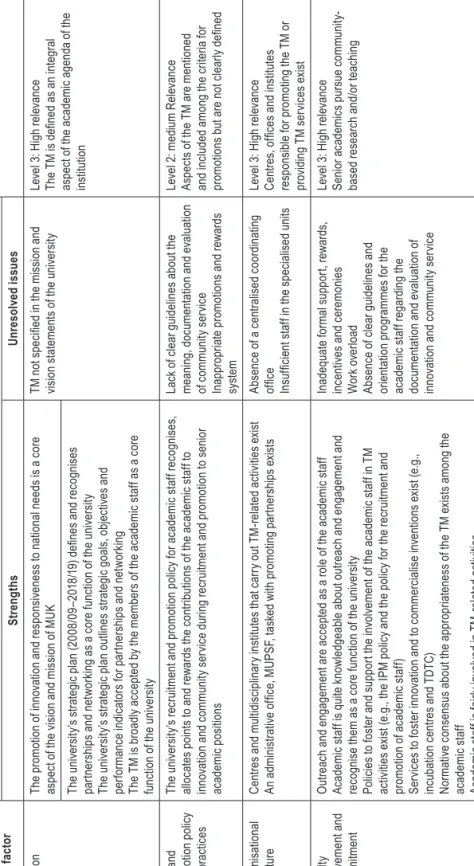 Table 22. Institutional Commitment of MUK to the TM Organisational factorExplanationsLevel1 StrengthsUnresolved issues MissionThe promotion of innovation and responsiveness to national needs is a core  aspect of the vision and mission of MUKTM not specifie