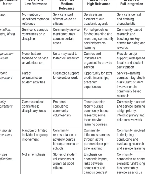 Table 4. Levels of Commitment to Service and Key Organisational Factors Organisational 