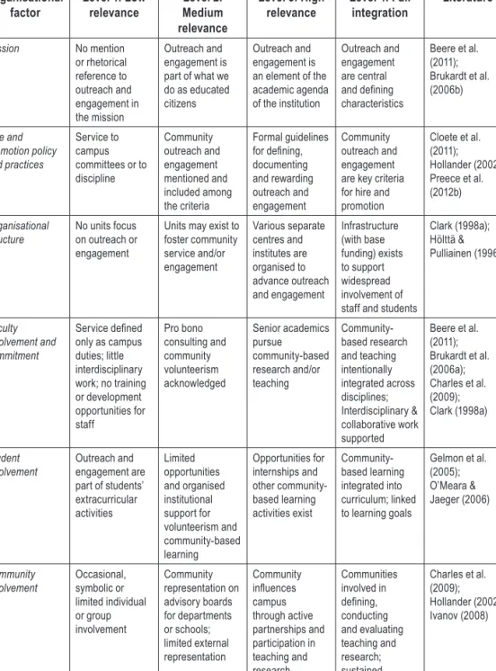 Table 5. Framework for Analysing Institutional Commitment to the TM Organisational 