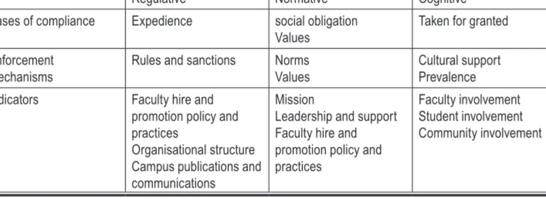 Table 6. Categories of the Indicators of Institutional Commitment to the TM