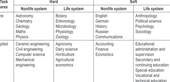 Table 9. Clustering of Academic Task Areas Task 