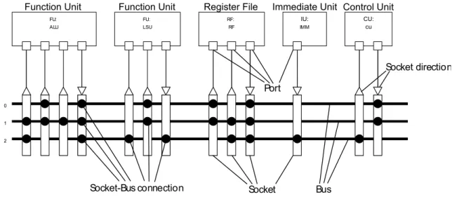 Figure 2.1 An example diagram of a TTA architecture.