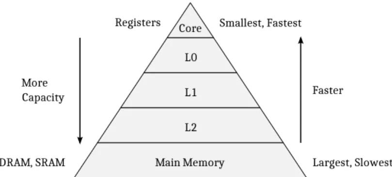 Figure 3.1 A depiction of memory hierarchy.