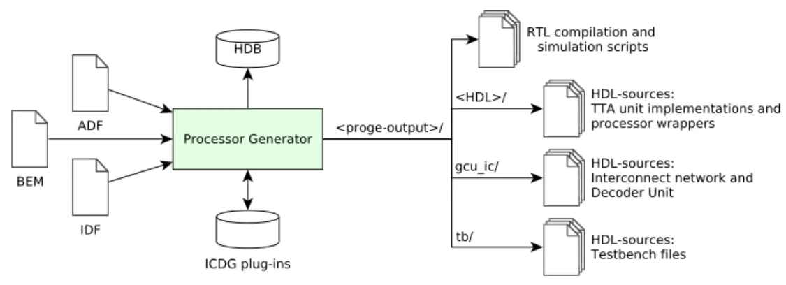 Figure 4.1 The processor generator tool that takes in description files and produces HDL source files of the processor.