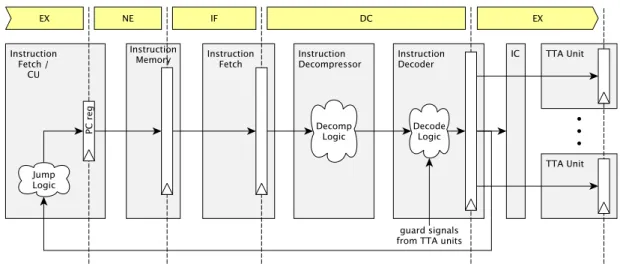 Figure 4.3 The default four delay instruction pipeline and its stages. the acronyms in the diagram stands as NE for Next, IF for Instruction Fetch, DC for Decode and EX for Execution