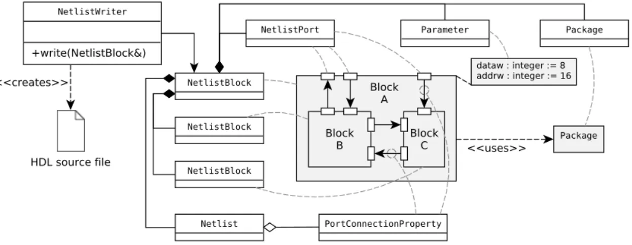 Figure 4.4 The classes of the Netlist module and their correspondence to logically de- de-picted hardware structure, and a writer class that generates HDL source from netlist block structure.