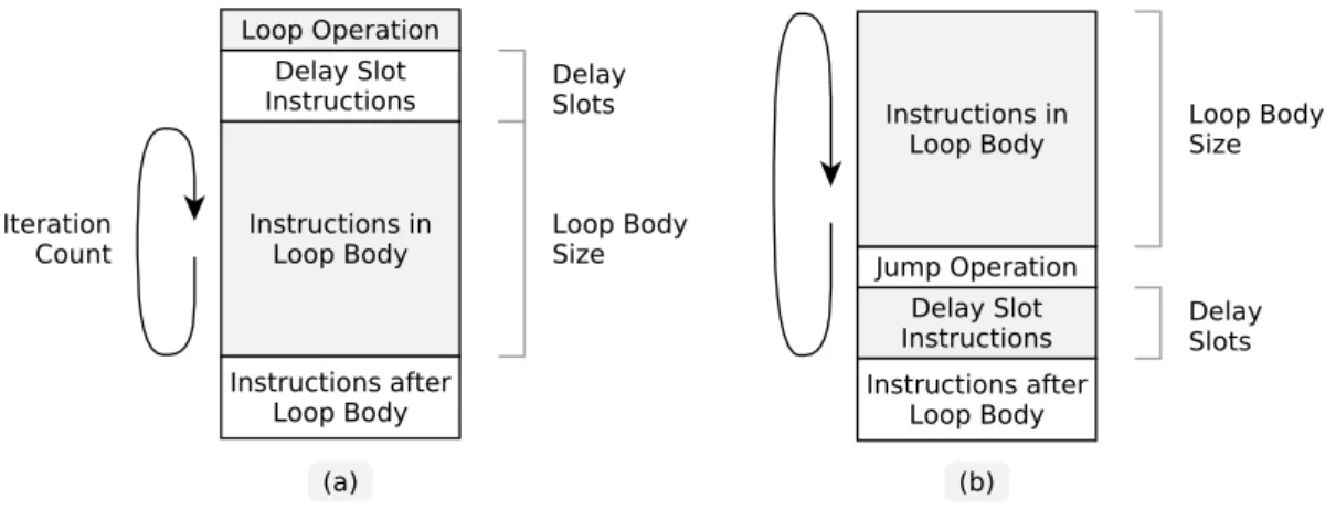 Figure 5.1 Execution template of lbufs operation (a) and looping using jump operation for comparison (b).